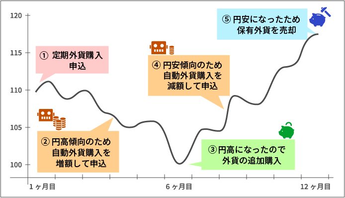 積立FXの取引イメージ