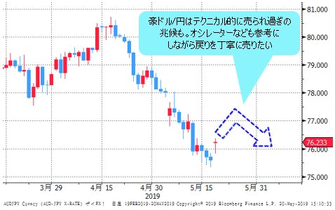 豪ドル/円 日足