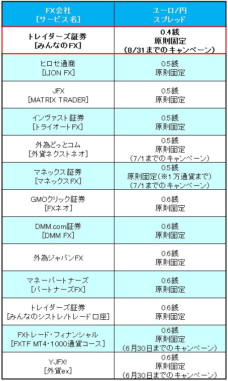 業界トップ水準の「ユーロ/円」スプレッド比較(2017年6月14日現在)