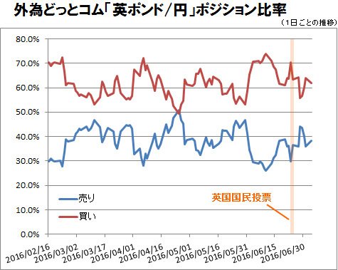 外為どっとコム「英ポンド/円」ポジション比率