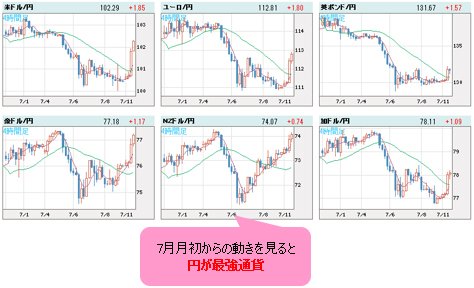 世界の通貨VS円 4時間足