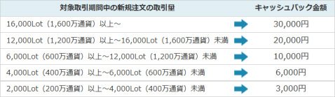 新規注文の取引量とキャッシュバック金額