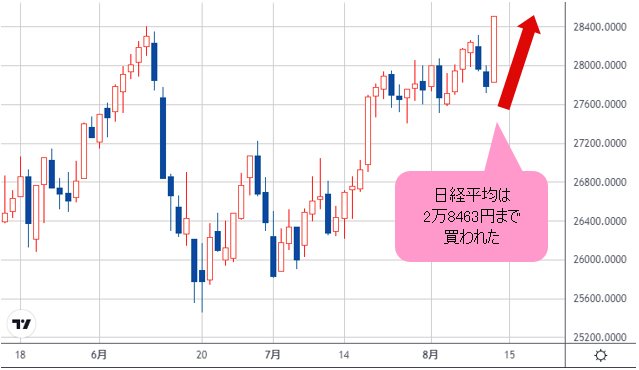 日経平均 日足チャート