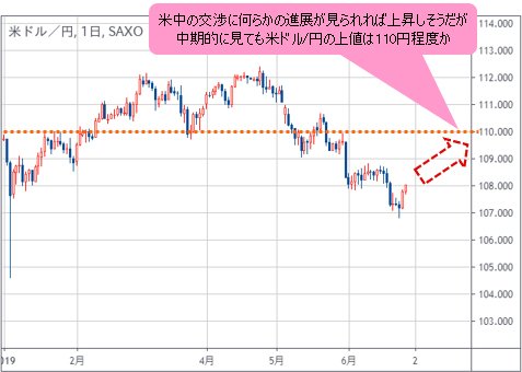 米ドル/円 日足チャート