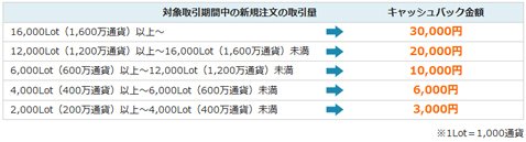 取引量とキャッシュバック金額