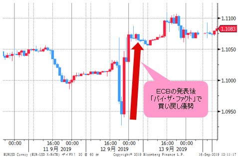 ユーロ/米ドル 1時間足