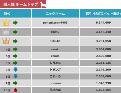 「G-1 BATTLE -かわせアニャリスト就任記念杯-」 「チームドッグ」個人戦トップ10