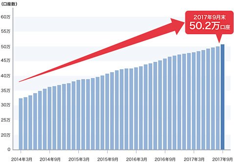 GMOクリック証券の口座数が50万口座を突破