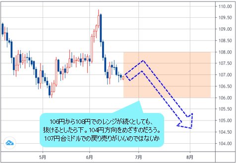 米ドル/円 日足チャート