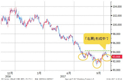 ドルインデックス 日足
