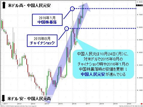 米ドル/中国人民元 月足