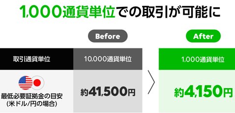 米ドル/円1000通貨は4150円の証拠金で取引可能