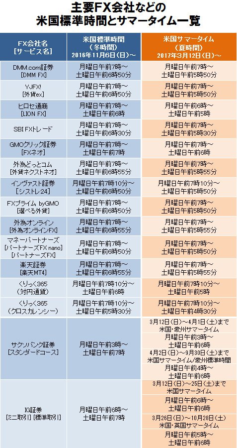 主要FX会社などの米国標準時間とサマータイム一覧