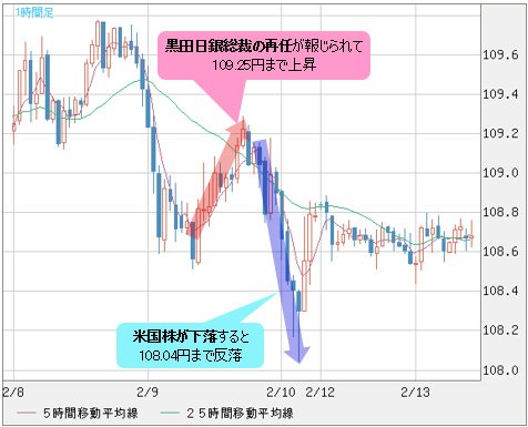米ドル/円 1時間足