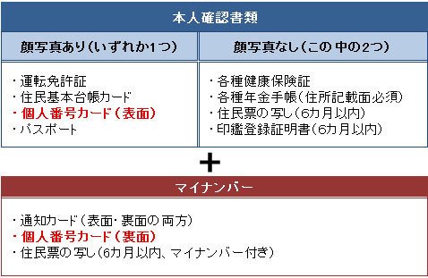本人確認に必要な書類