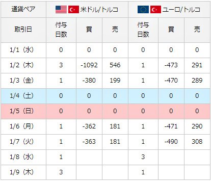 外為どっとコムのスワップカレンダー(2019年1月8日現在)