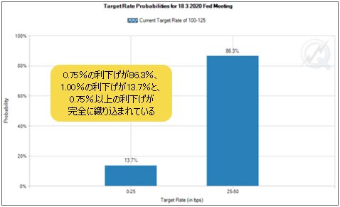 2020年3月FOMC時点でのFFレート予想(3月9日時点)