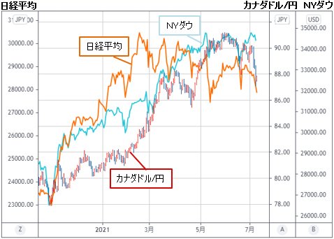 カナダドル/円&日経平均&NYダウ 日足チャート