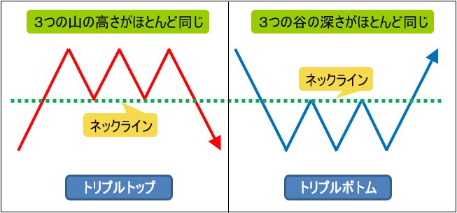 トリプルトップとトリプルボトム