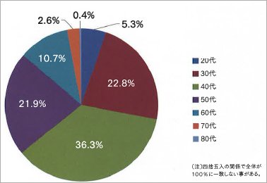 アンケート回答者の年代別分布