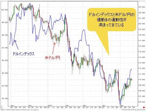 ドルインデックス&米ドル円 日足
