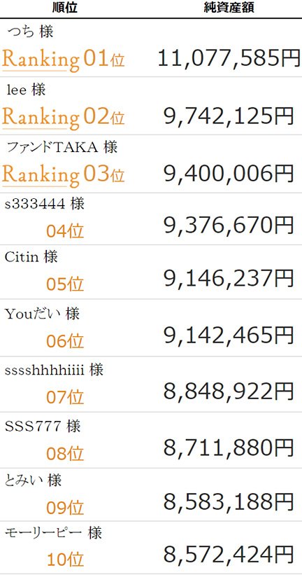デモトレードキャンペーンのランキングトップ10(2018年6月21日現在)