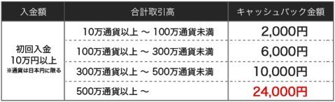 必要な取引高と受けられるキャッシュバック一覧