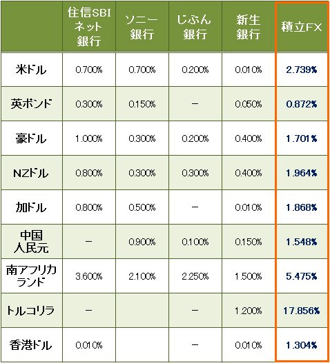 ネット銀行などとの金利比較