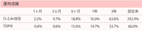 ひふみ投信の運用成績とTOPIXとの比較