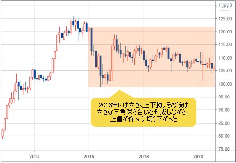 米ドル/円 月足チャート（2012年11月～2020年8月）