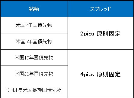 IG証券が取り扱う米国債先物のスプレッド一覧