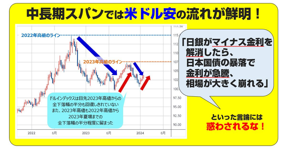 中長期スパンでは米ドル安の流れが鮮明！「日銀がマイナス金利を解消 