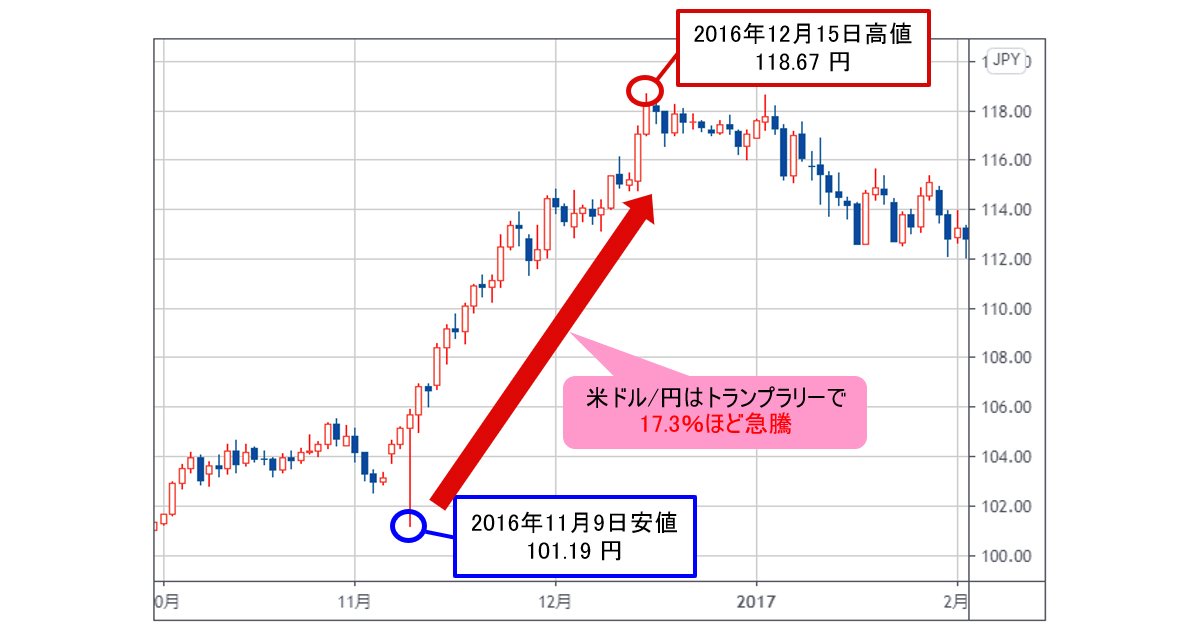 トランプラリーとは 2016年米大統領選でのトランプ氏当選を受けて 強烈なリスクオンに Fx情報局 ザイfx