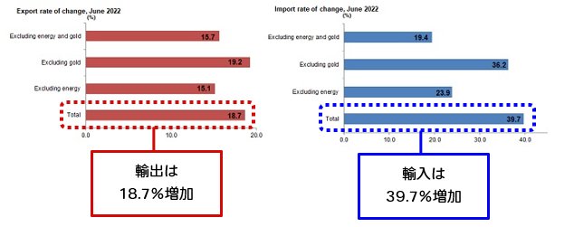 トルコの輸出と輸入