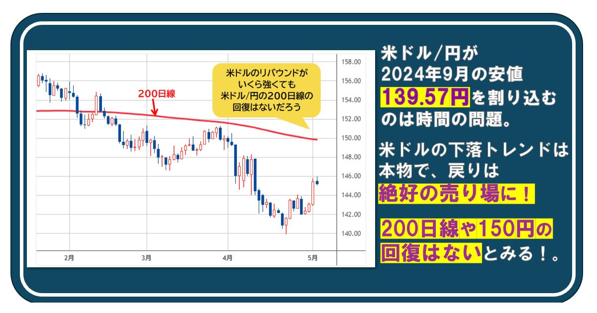 米ドル/円が2024年9月の安値139.57円を割り込むのは時間の問題