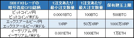 SBI FXトレードの暗号資産CFD銘柄の最小注文数量、最大注文数量、保有建玉数量