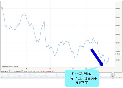 ドイツ銀行株価 日足