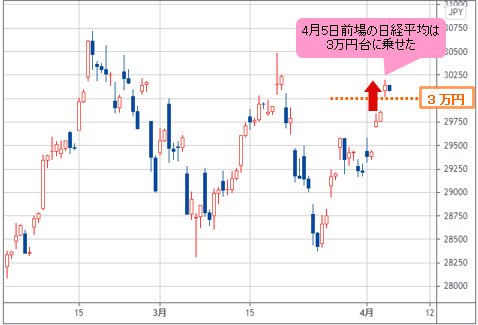 日経平均 4時間足チャート