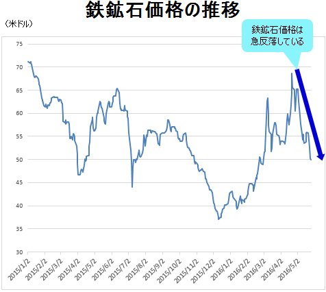 鉄鉱石価格の推移