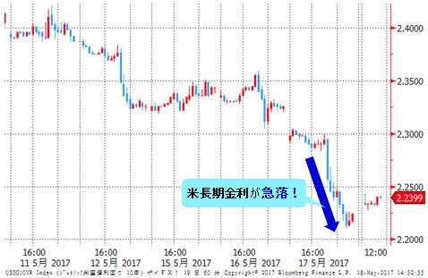 米長期金利(米10年債利回り)
