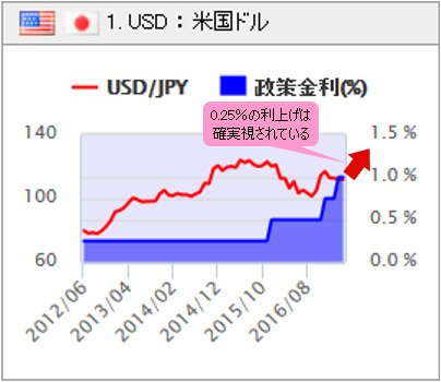 米政策金利の推移