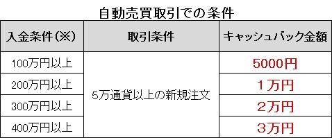 自動売買取引のキャッシュバック条件