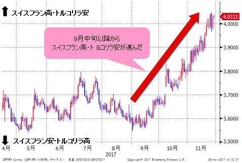 スイスフラン/トルコリラ 日足