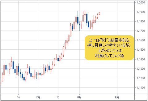ユーロ/米ドル 日足チャート