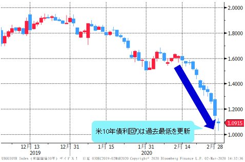 米10年債利回り 日足チャート
