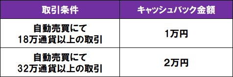 インヴァスト証券「最大2万円キャッシュバックキャンペーン」