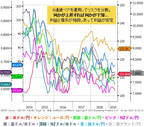 鈴氏が運用する８通貨ペアの比較チャート（2014年～2019年4月_月足）