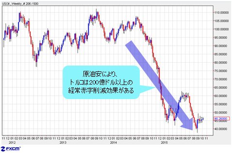 原油を輸入に頼っているトルコは、原油安により200億ドル以上の経常赤字削減効果がある