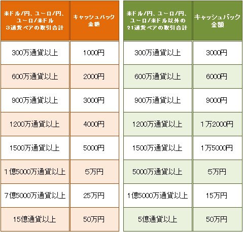 キャンペーン条件(すべて新規約定の合計)