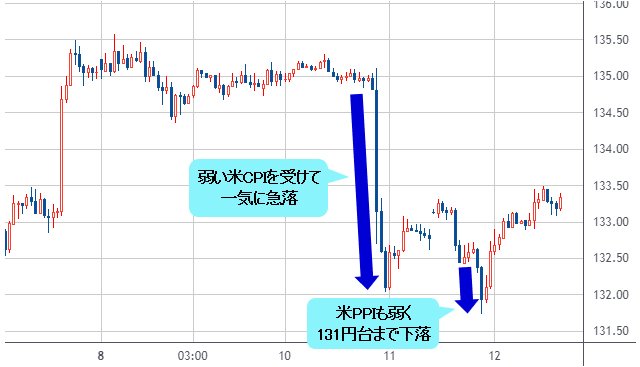 米ドル/円 1時間足チャート